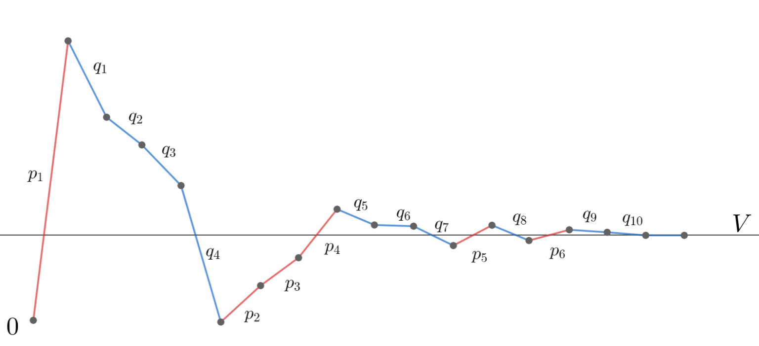 【チェザロ平均】数列が収束するとき平均も同じ値に収束する証明 数学の景色