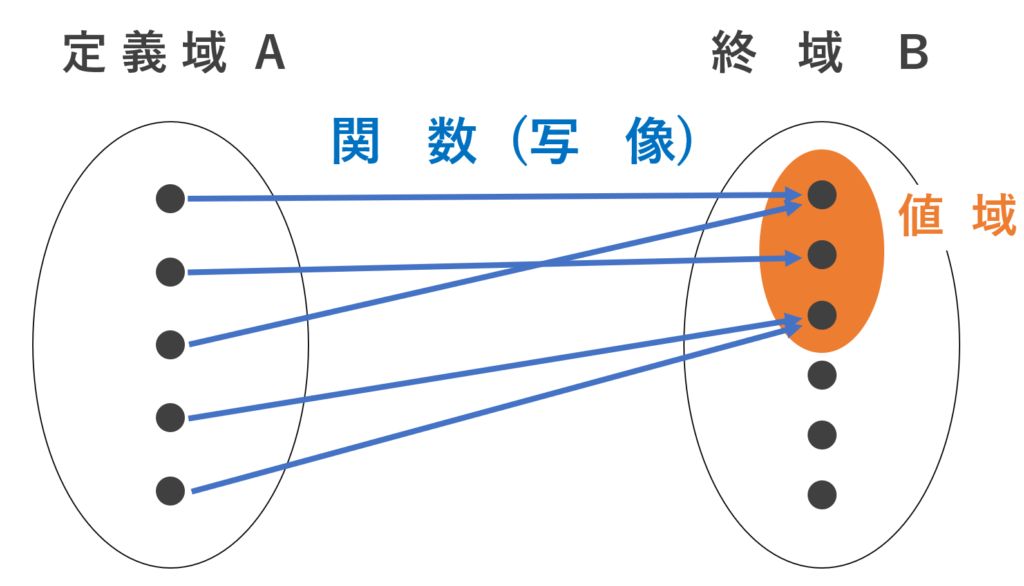 関数・写像の詳細なイメージ