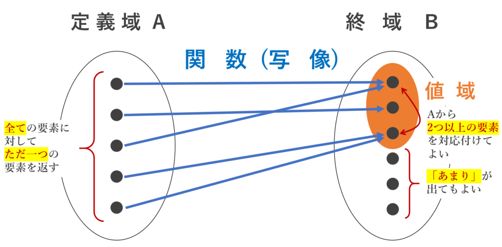 関数・写像の定義の注意