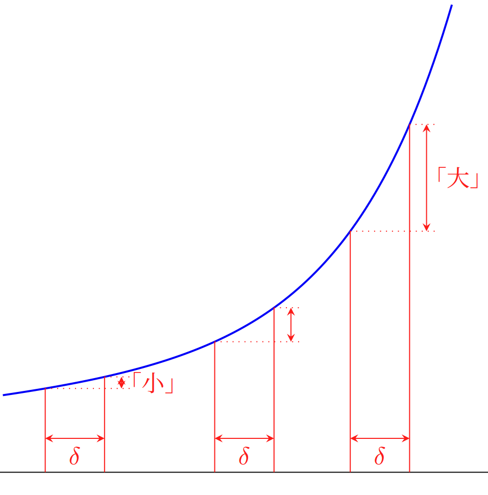 連続だが一様連続でないもののイメージ