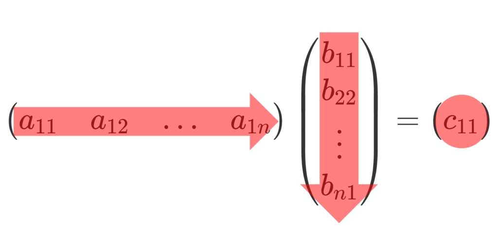 1×n, n×1の行列の積のイメージ
