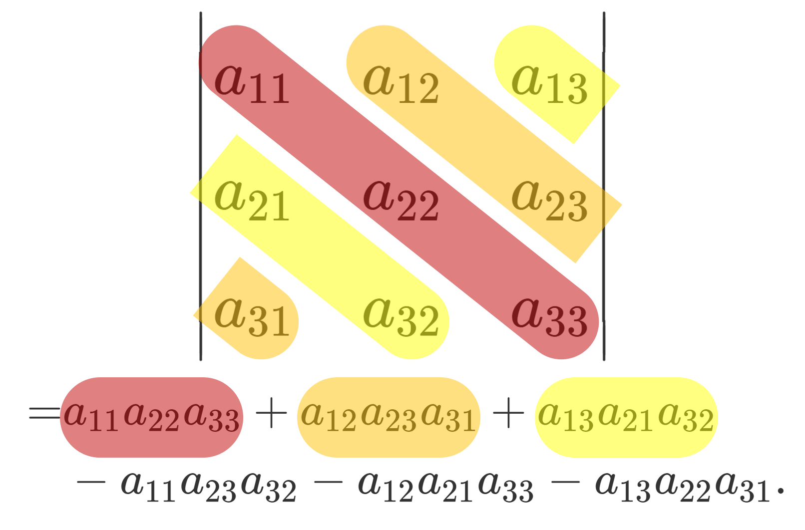 サラスの公式で3次の行列式を求める方法を図解