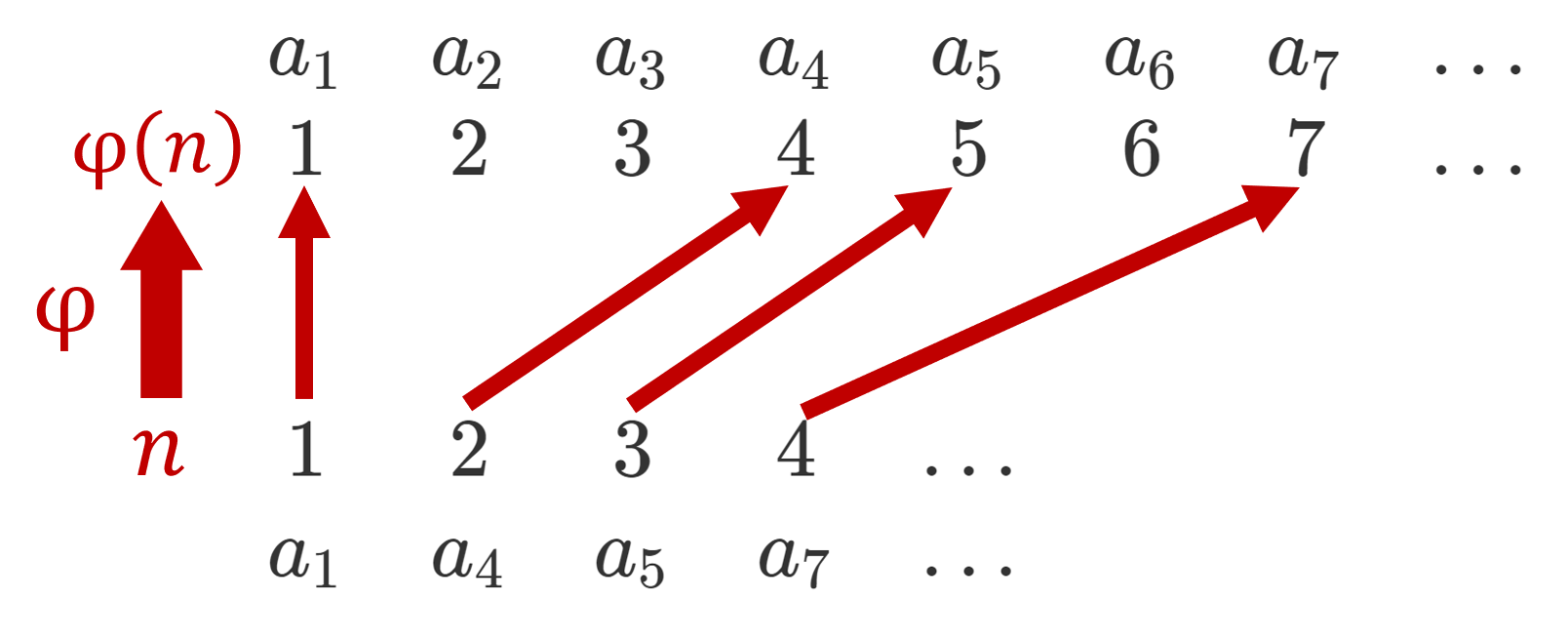【数列など】部分列とは何か~定義と応用例~ | 数学の景色