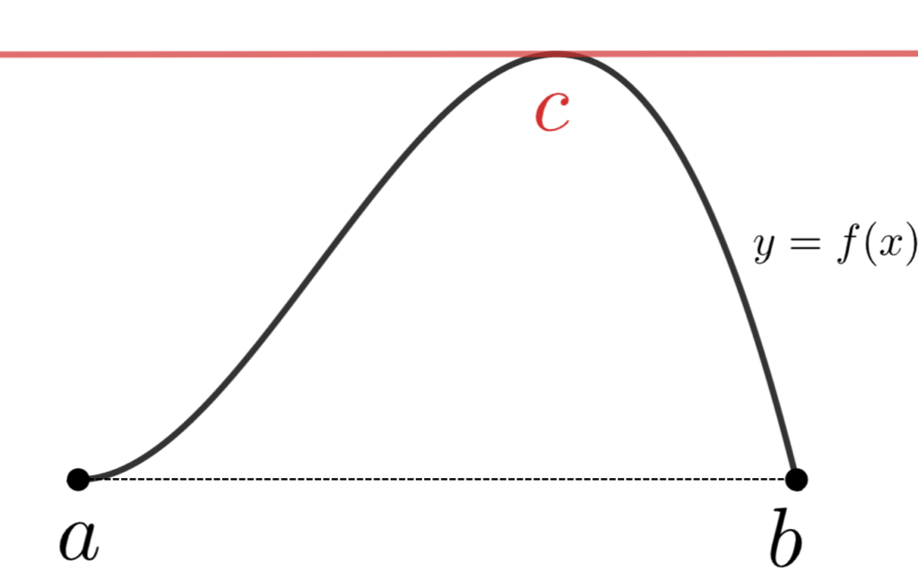 ロルの定理のイメージ