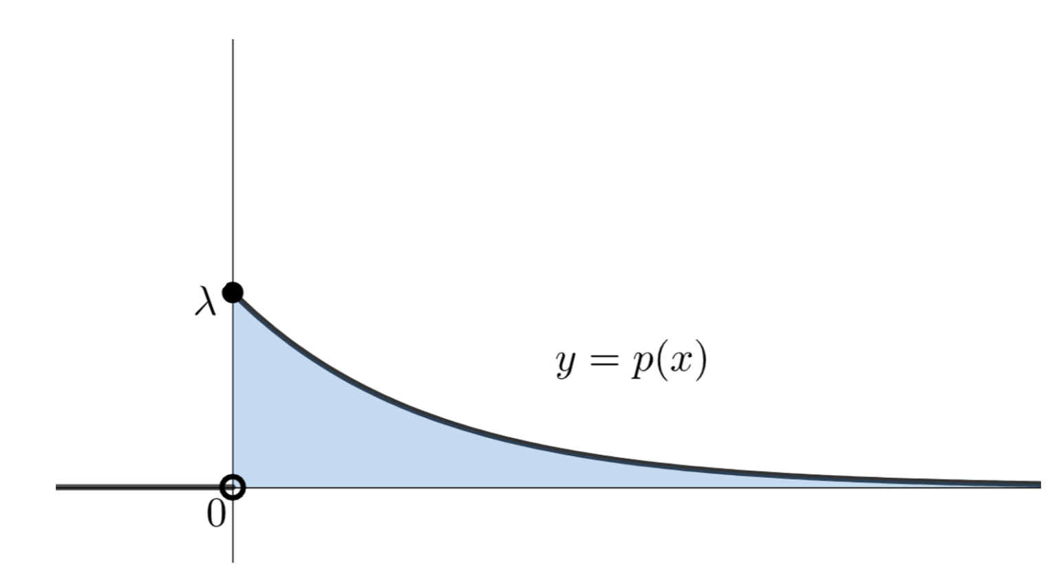 指数分布の定義と例と性質まとめ | 数学の景色