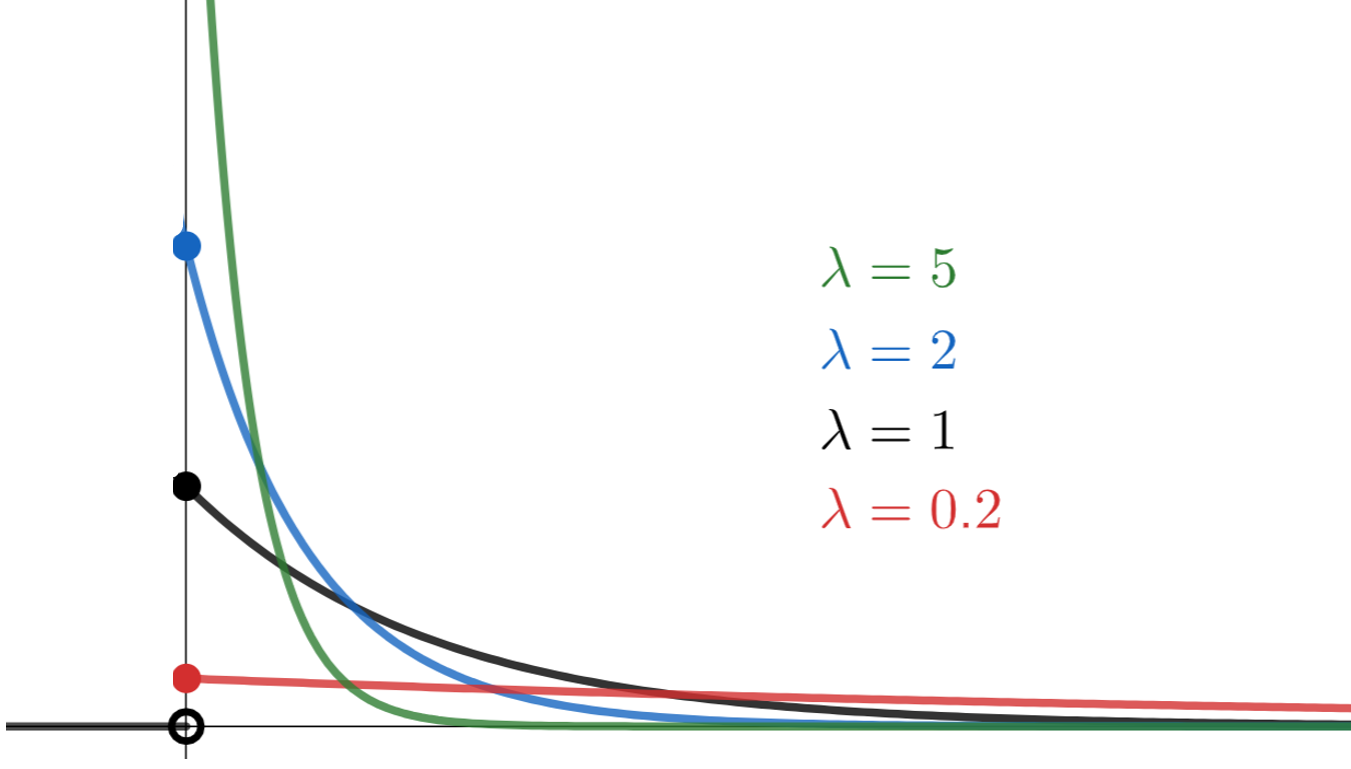 指数分布の定義と例と性質まとめ 数学の景色