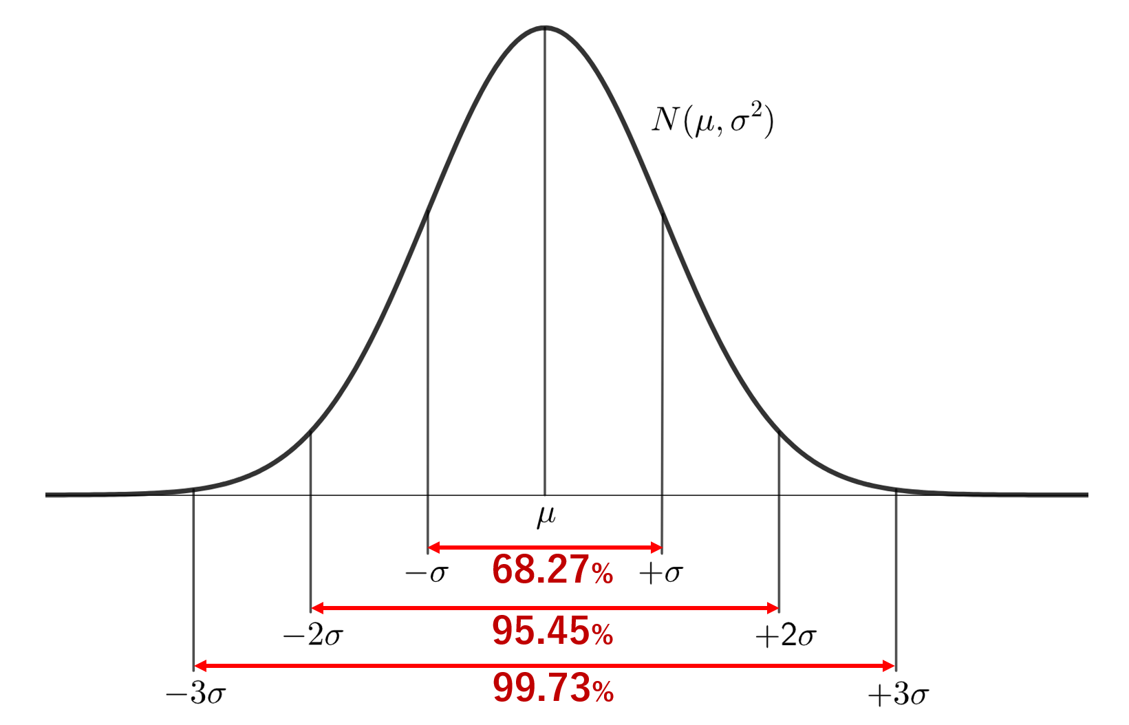 正規分布の期待値(平均)・分散・標準偏差とその導出証明