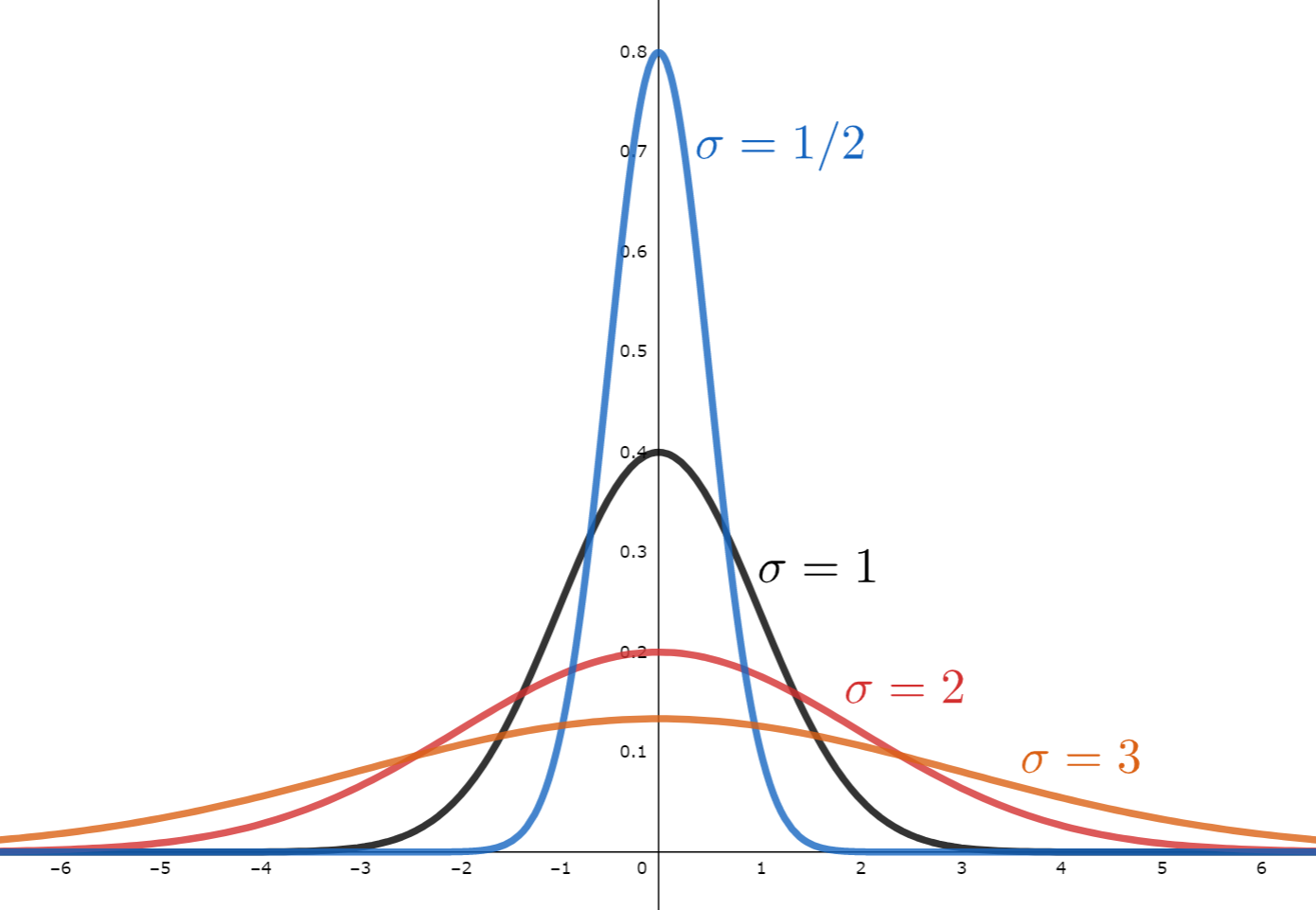 正規分布の定義と性質まとめ 数学の景色