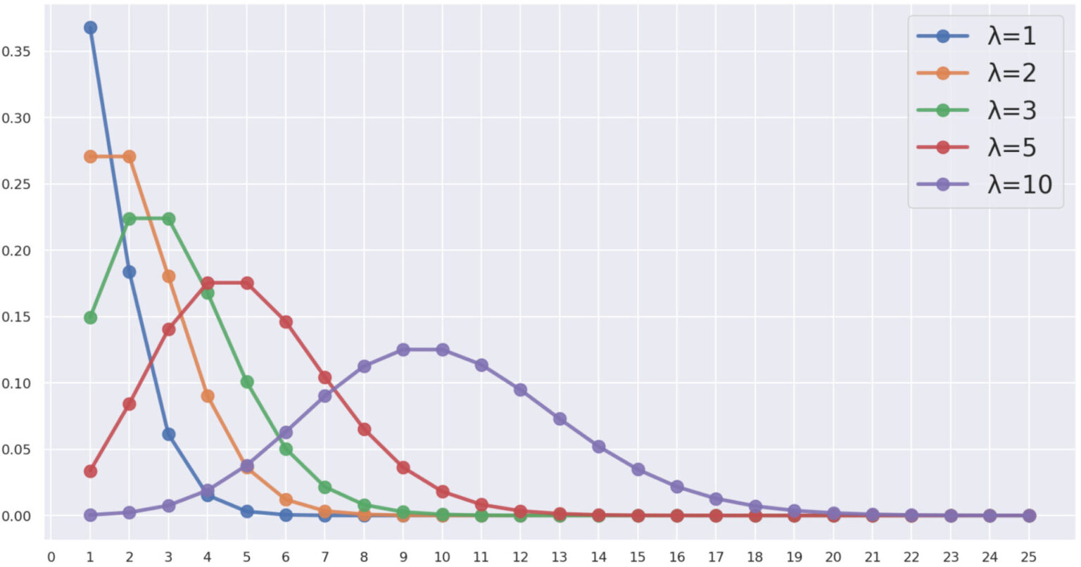 ポアソン分布の定義と例と性質まとめ 数学の景色