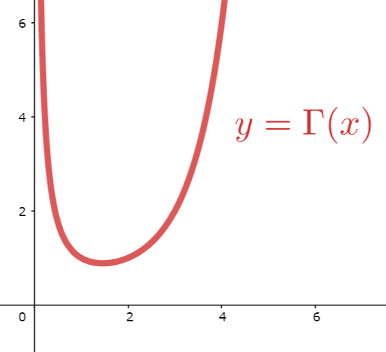 ガンマ関数Γ(x) (x>0) のグラフ