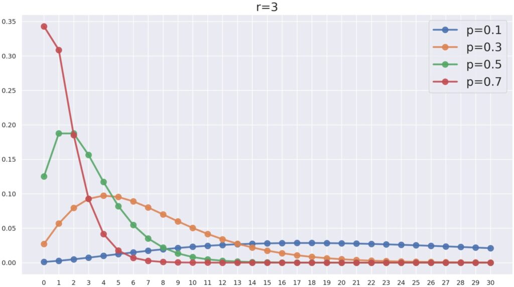 pを変えたときの負の二項分布NB(3, p)のグラフ