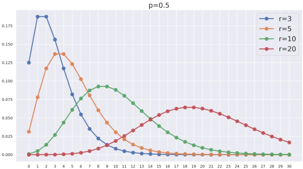 rを変えたときの負の二項分布NB(r, 0.5)のグラフ