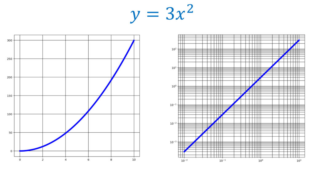 両対数グラフにおける直線の具体例