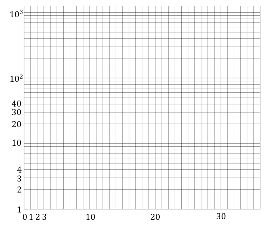 対数グラフ】片対数グラフ・両対数グラフとその意味 | 数学の景色