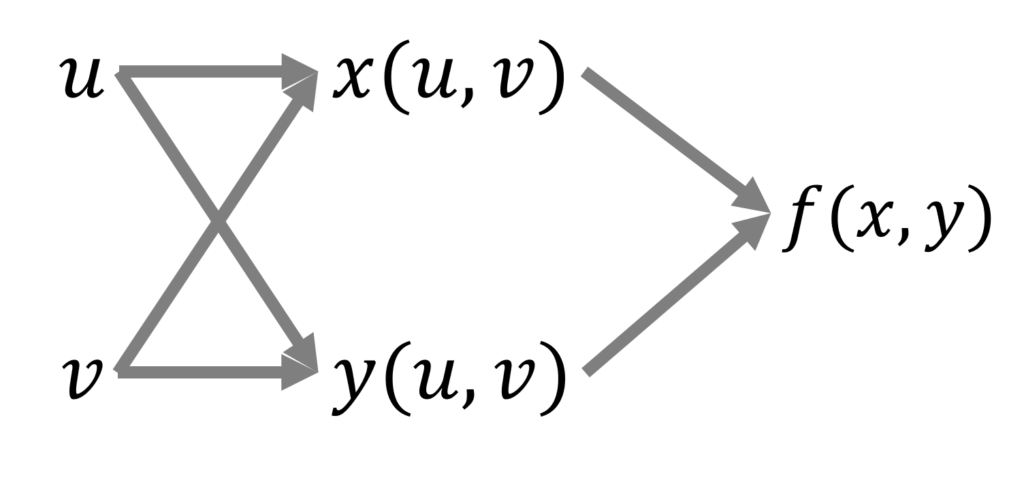 合成関数f(x(u,v), y(u,v)の変数の関係を図にしたもの