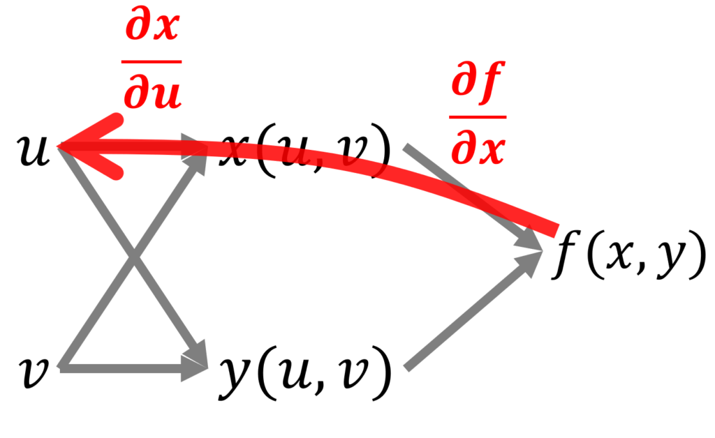 合成関数f(x(u,v), y(u,v)の変数の関係を図にしたものの，経路に対応する微分1