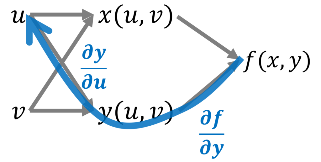 合成関数f(x(u,v), y(u,v)の変数の関係を図にしたものの，経路に対応する微分2