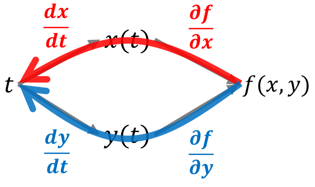 f(x(t), y(t))を図にしたものと，それに対応する微分