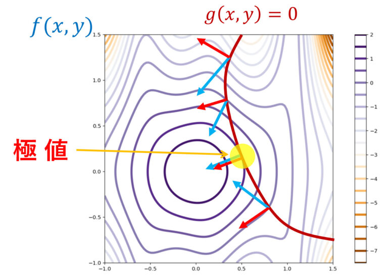 ラグランジュの未定乗数法とは~意味と証明~ 数学の景色 ラグランジュの未定乗数法とは~意味と証明~ 数学の景色