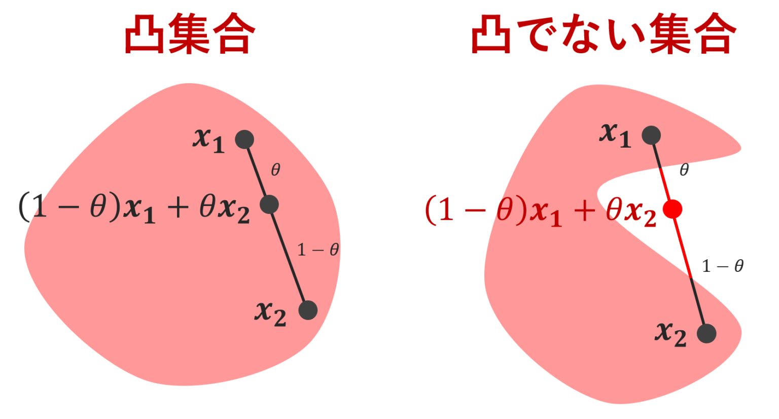 凸集合とは何かをわかりやすく～定義と性質～