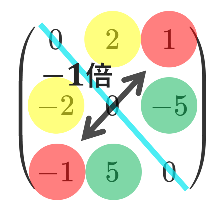 交代行列の定義と重要な性質5つ | 数学の景色