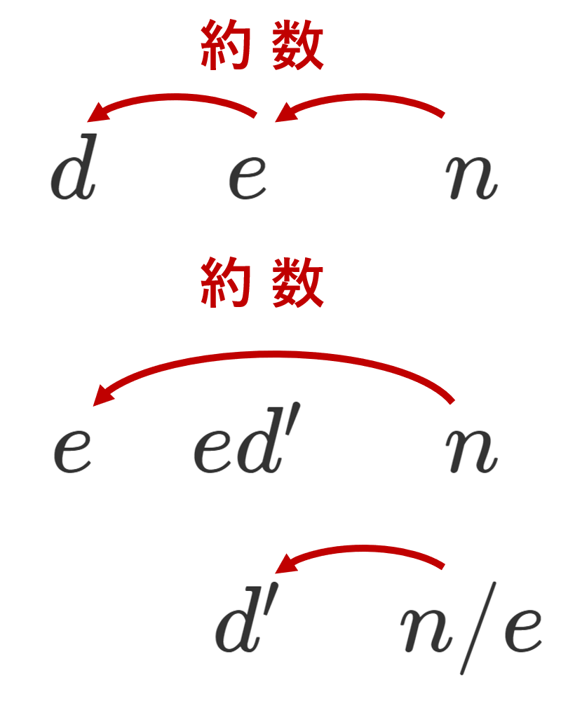(d,e,n)と(e,ed',n)の対応関係の図