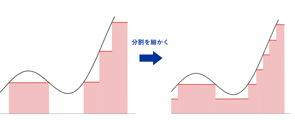 可測関数を単関数で近似するイメージ図