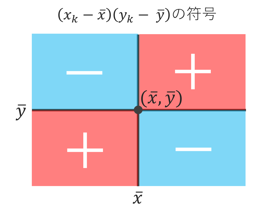 データの共分散の定義と求め方の具体例 | 数学の景色