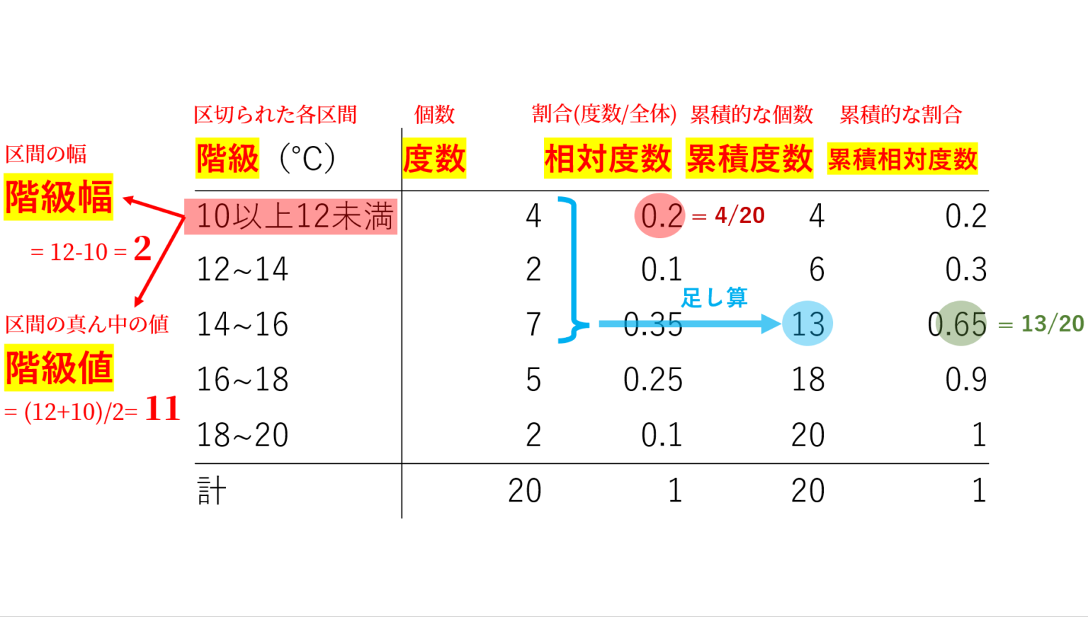 度数分布表とは~定義と関連用語をまとめて図解~ | 数学の景色