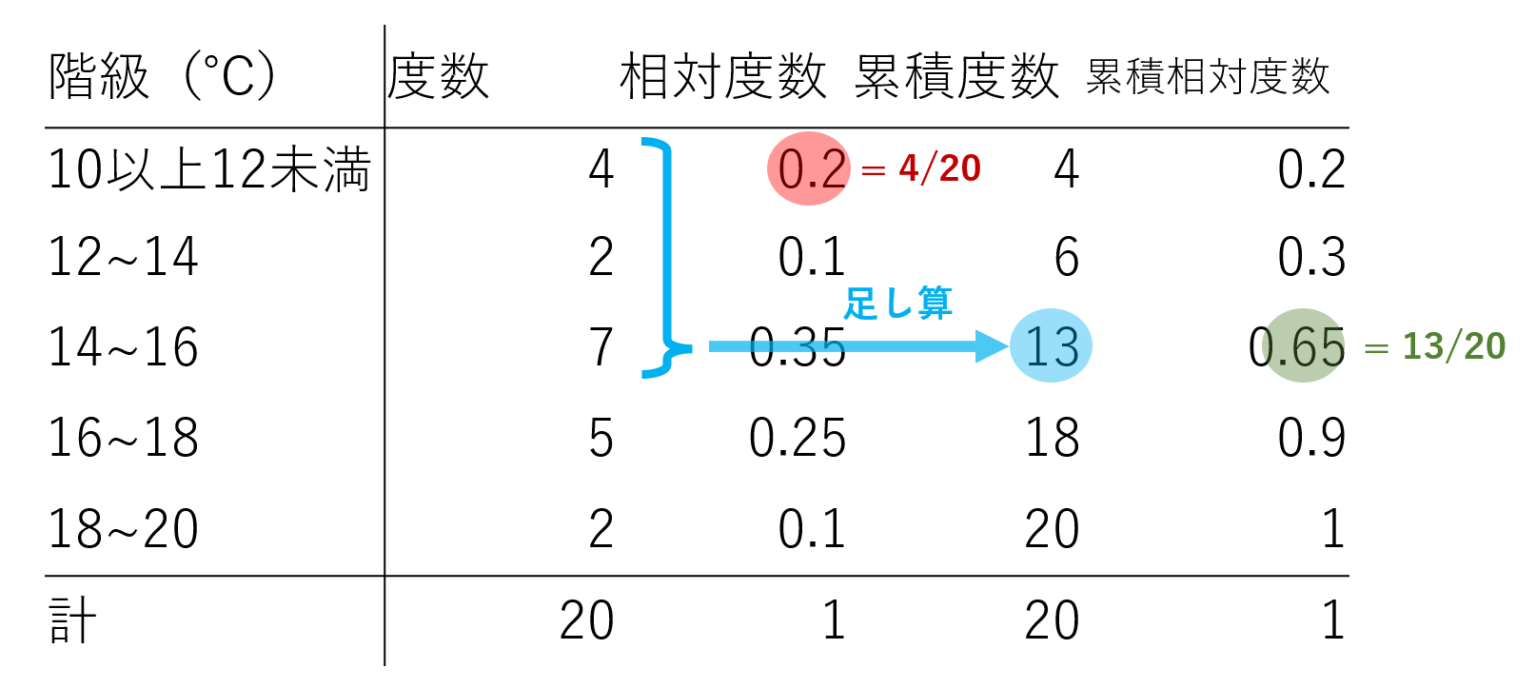 度数分布表とは~定義と関連用語をまとめて図解~ | 数学の景色