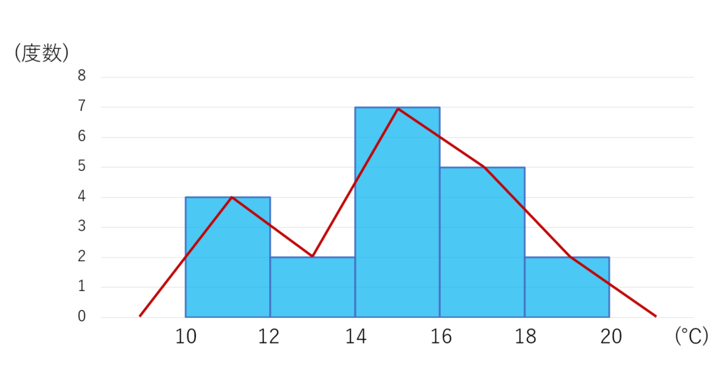 ヒストグラムとは 定義の図解と度数折れ線を添えて 数学の景色