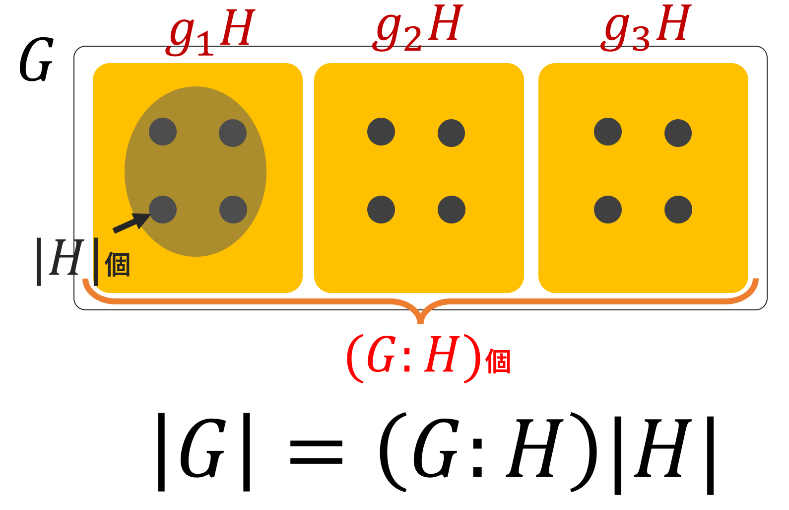 ラグランジュの定理とその証明・応用例【群論】 数学の景色