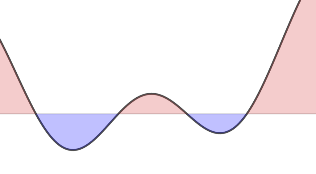  一般の可測関数におけるルベーグ積分