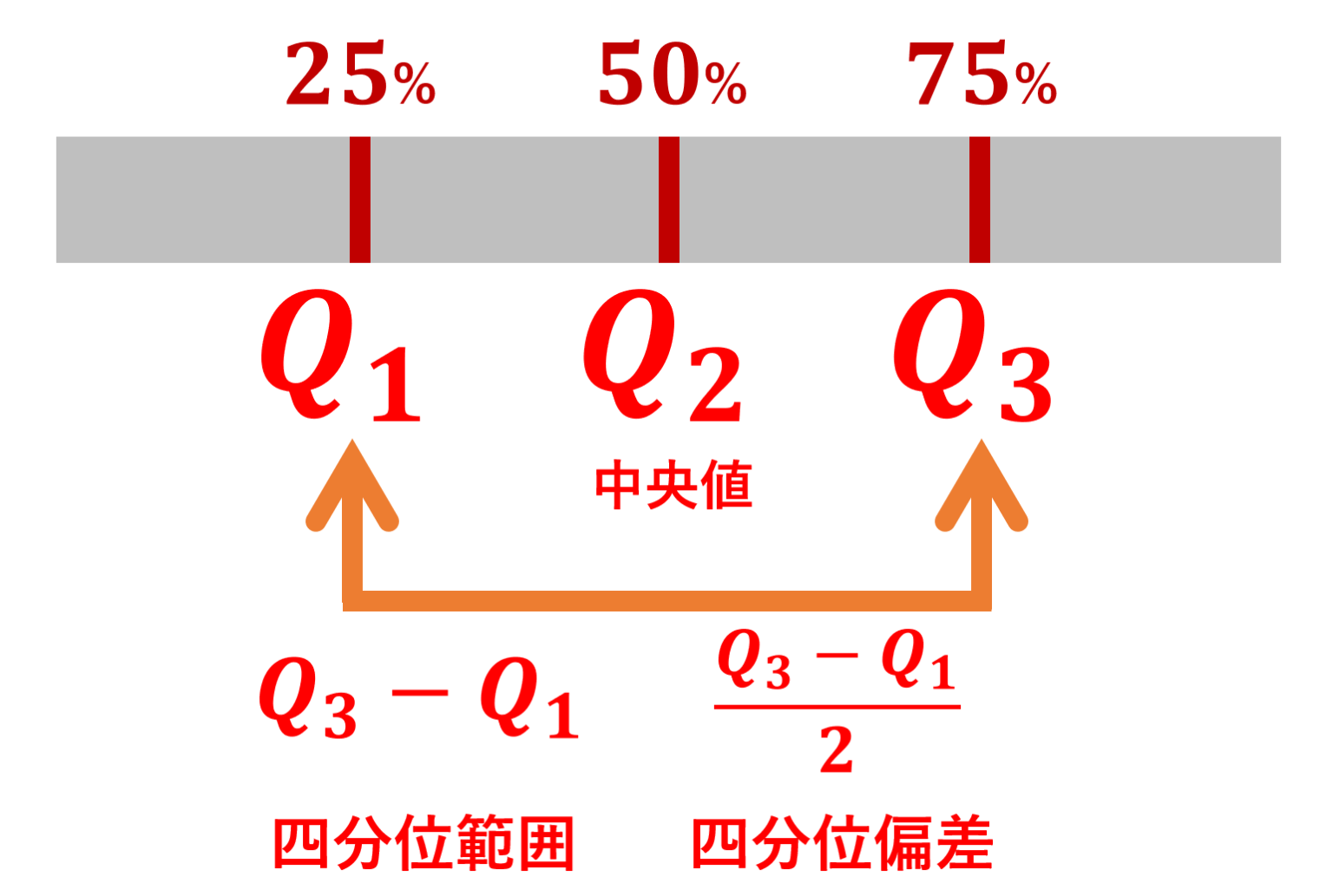 四分位数・四分位範囲・四分位偏差をわかりやすく図解 | 数学の景色
