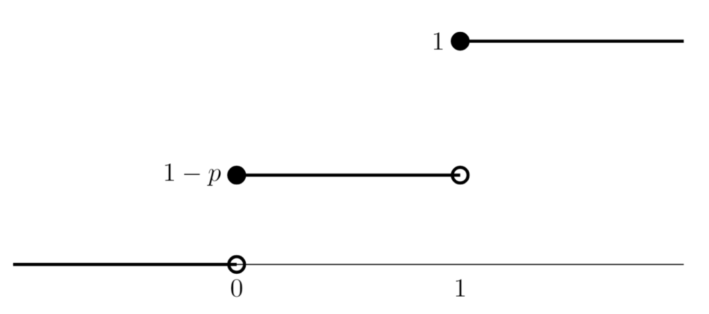 ベルヌーイ分布のイメージ図