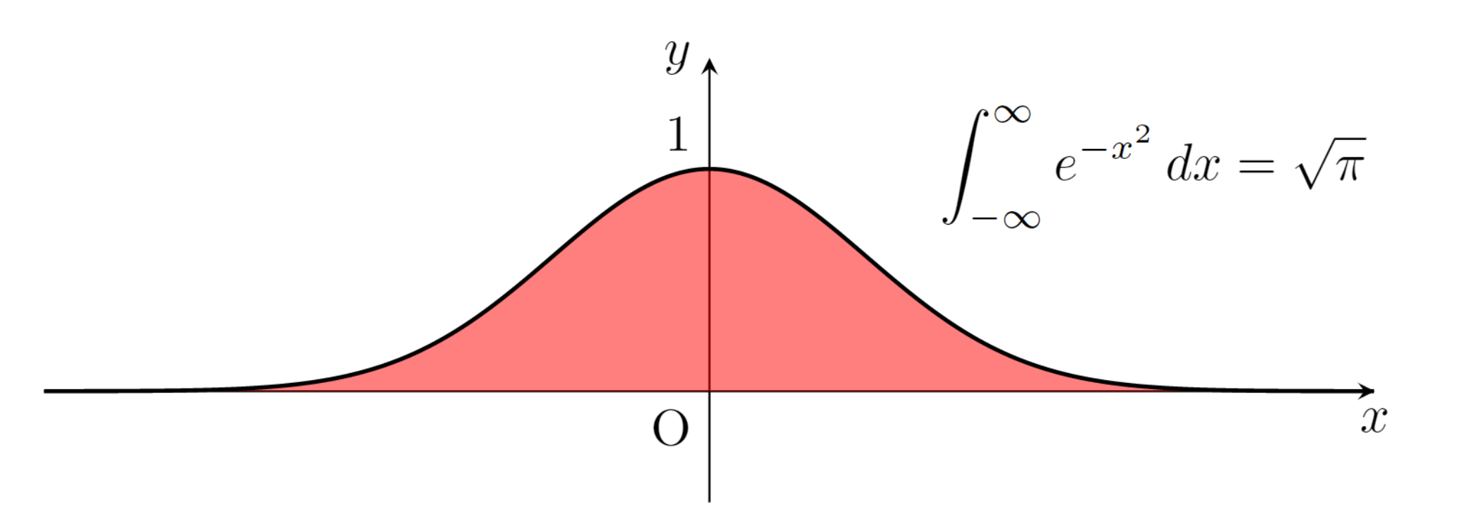 ガウス積分のさまざまな形とその証明5つ