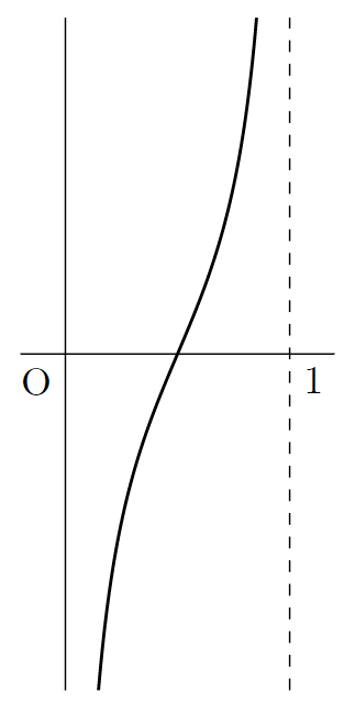 f(x)=tan(πx-π/2)のグラフ