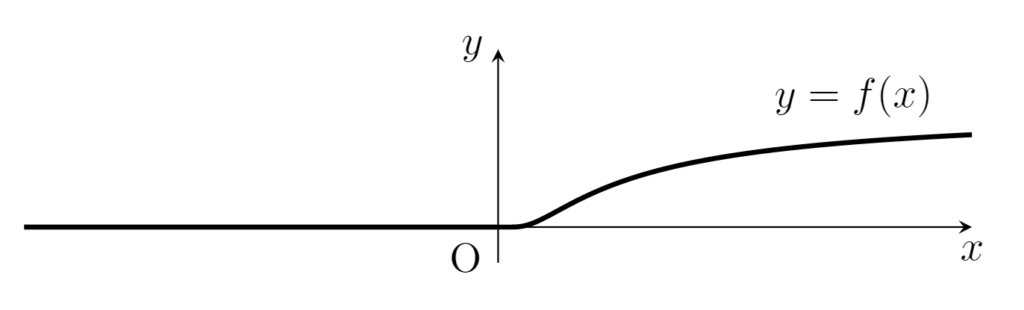 y=f(x) ののグラフ