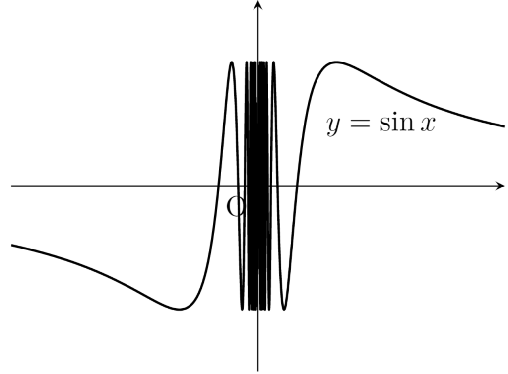 y=sin(1/x) のグラフ