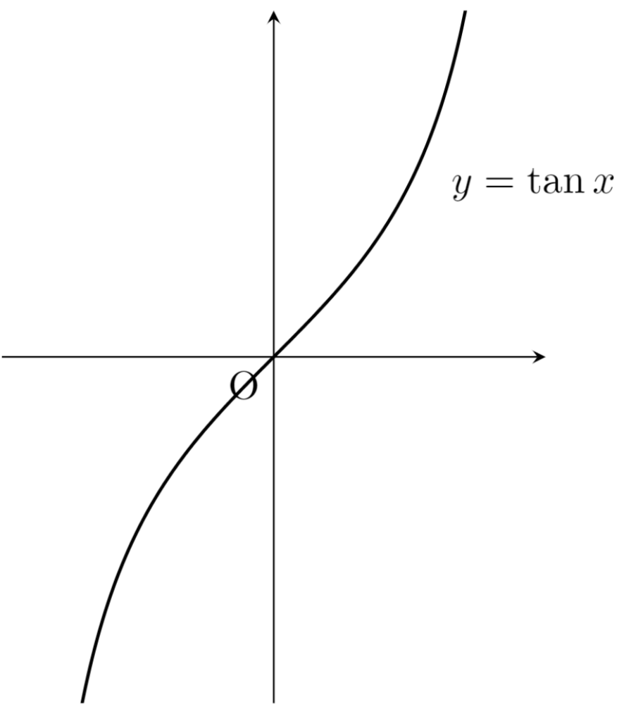 y=tan x のグラフ