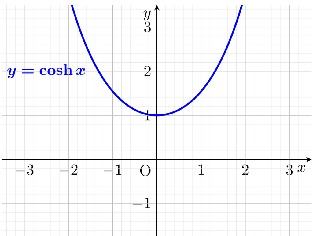 y=cosh x のグラフ