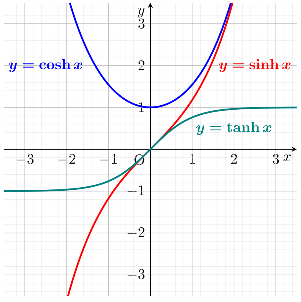 y=sinh x, cosh x, tanh x のグラフ