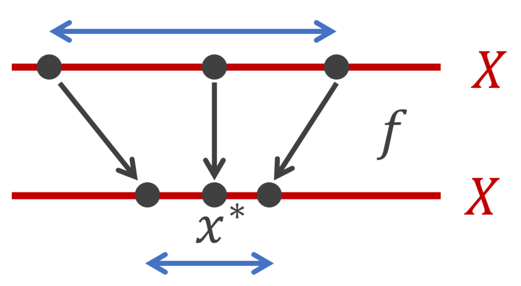 バナッハの不動点定理(縮小写像の原理)のイメージ