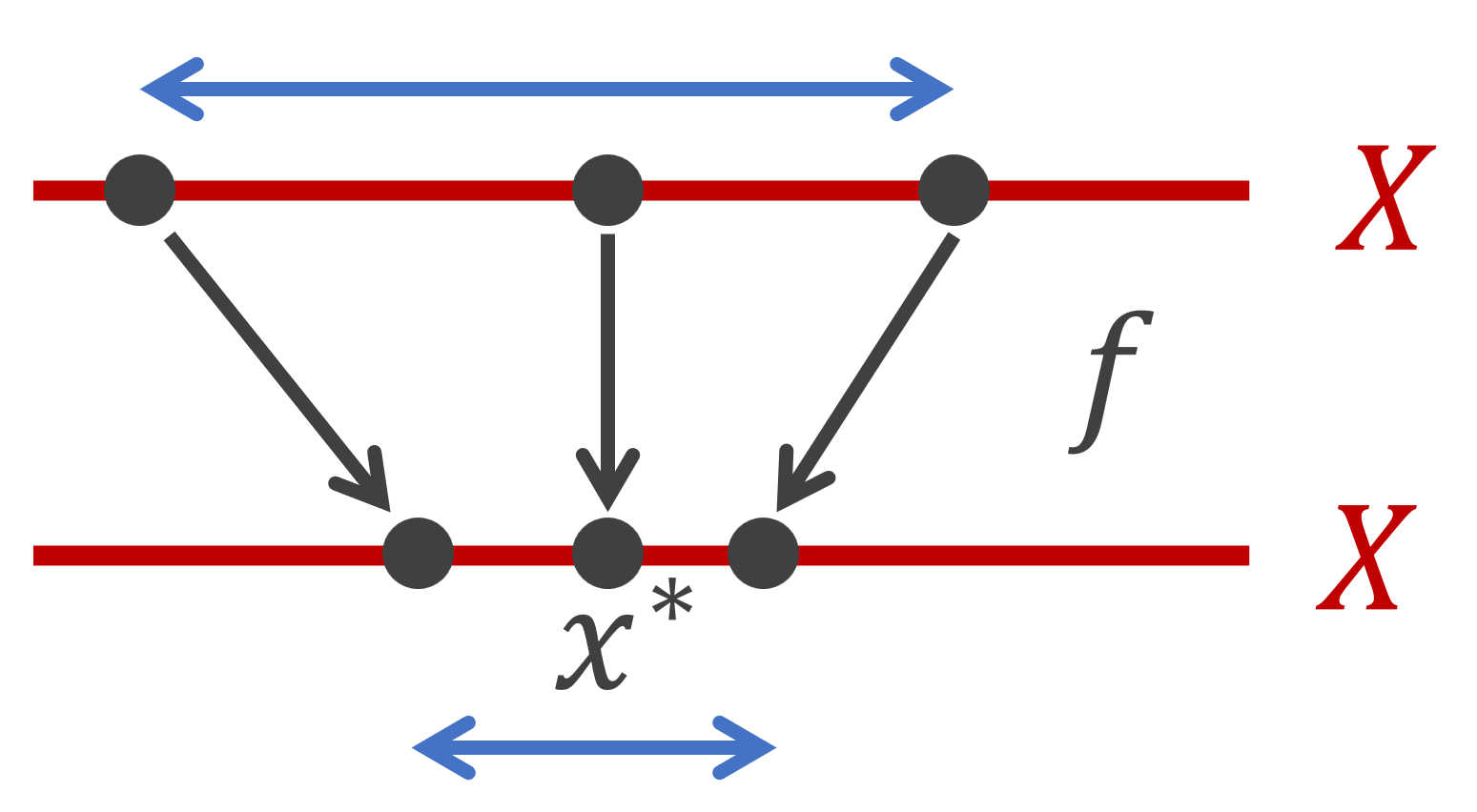 バナッハの不動点定理(縮小写像の原理)とその証明