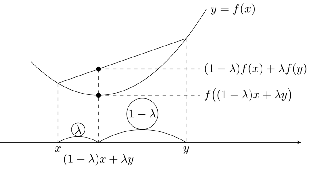 凸関数と凸不等式(イェンセンの不等式)の直感的なイメージ