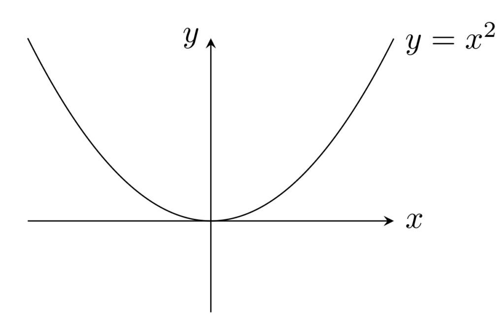 y=x^2のグラフ