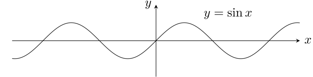 y= sin xのグラフのイメージ