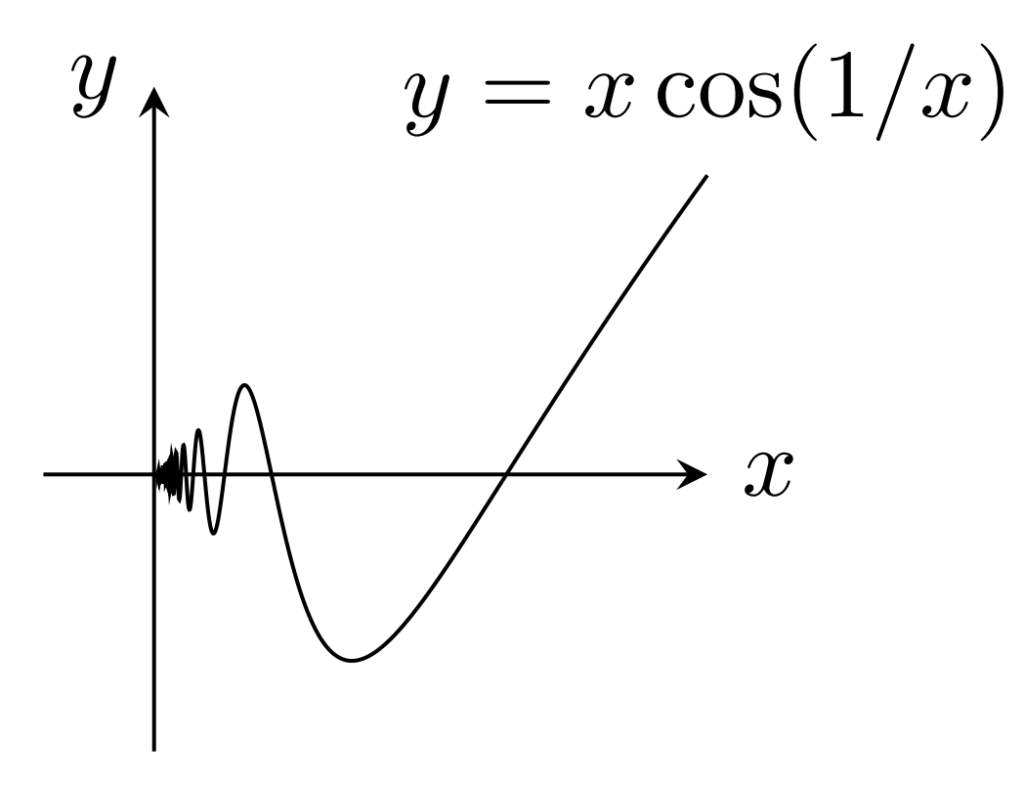 y=x cos(1/x)のグラフ