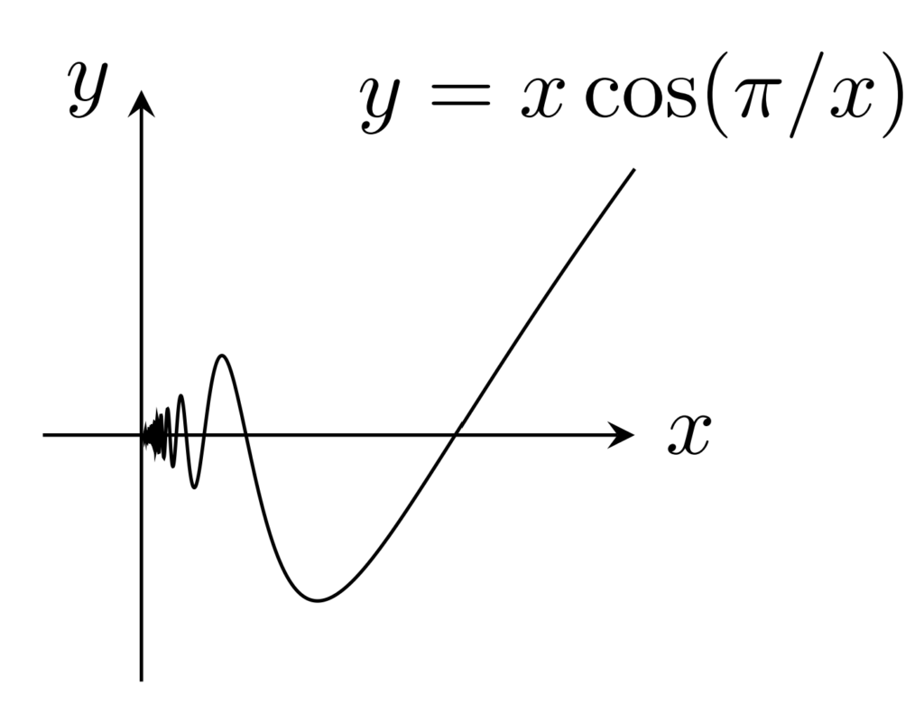 y=x cos(π/x)のグラフ