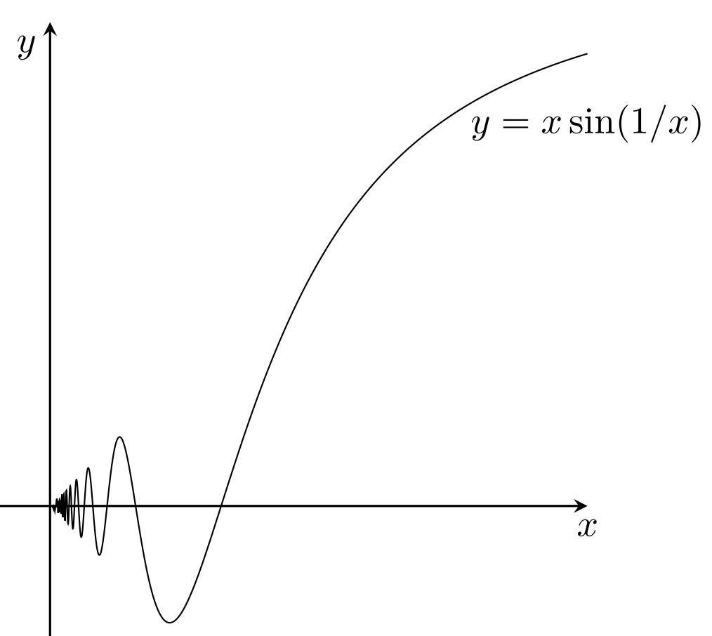 y=x sin(1/x) のグラフ